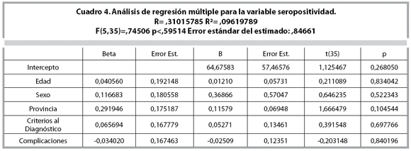 cuadro4 analisis de regresion multiple