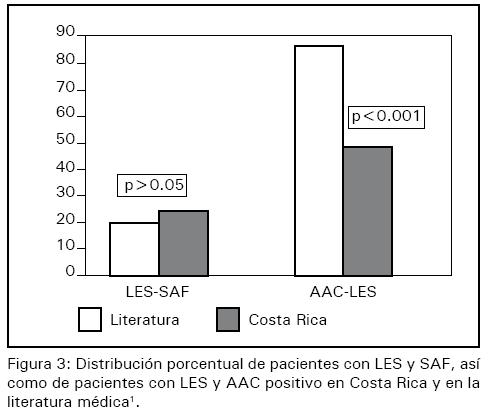 fig3 distribucion en porc de pacientes con les