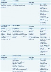 edemas de miembros inferiores