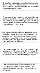 Paludismo o malaria